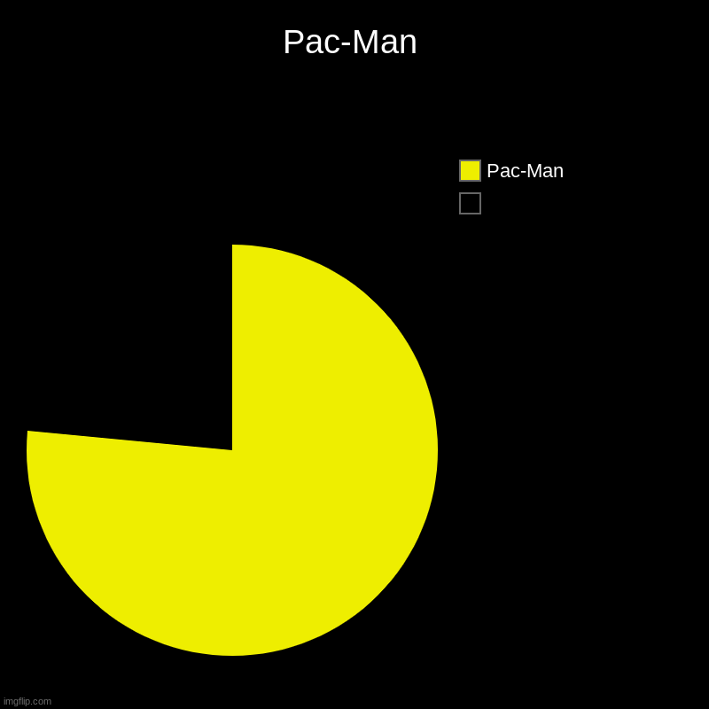 Pac-Man | Pac-Man |  , Pac-Man | image tagged in pie charts,video games | made w/ Imgflip chart maker