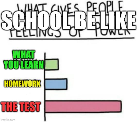 School be like | SCHOOL BE LIKE; WHAT YOU LEARN; HOMEWORK; THE TEST | image tagged in school,homework,exams,learning | made w/ Imgflip meme maker