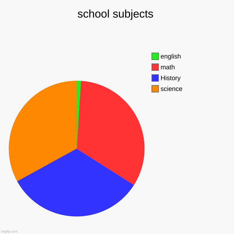 school subjects | school subjects | science, History, math, english | image tagged in charts,pie charts | made w/ Imgflip chart maker