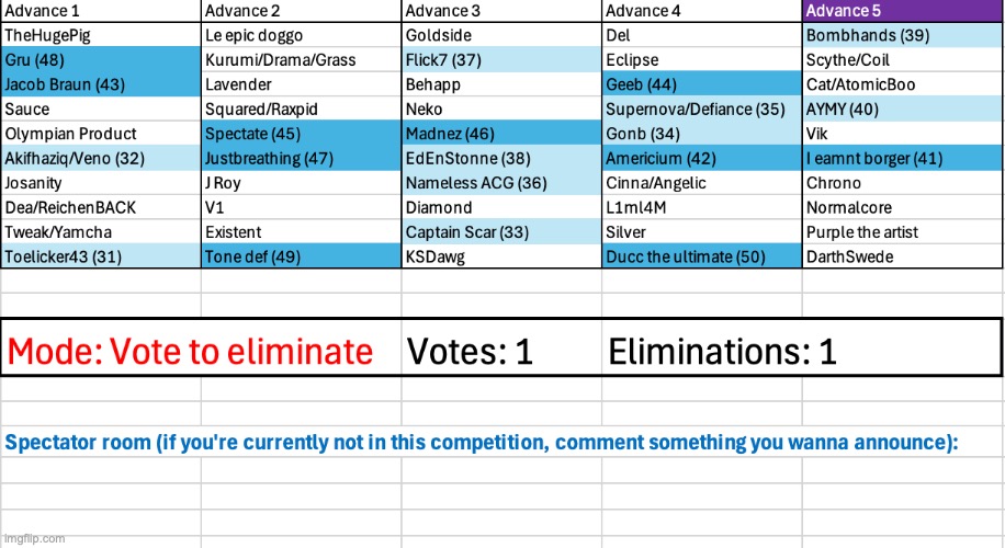 The purple phase has started | image tagged in voting game s3 | made w/ Imgflip meme maker