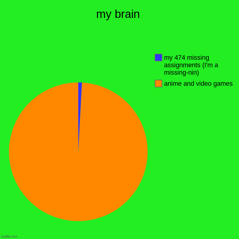 brain | my brain | anime and video games, my 474 missing assignments (I'm a missing-nin) | image tagged in charts,pie charts | made w/ Imgflip chart maker