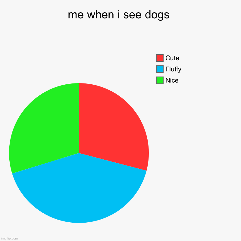 Me when I see a dog: | me when i see dogs | Nice, Fluffy, Cute | image tagged in charts,pie charts | made w/ Imgflip chart maker