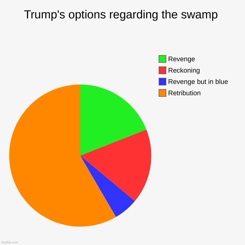 trump's options regarding the swamp | Trump's options regarding the swamp | Retribution, Revenge but in blue, Reckoning, Revenge | image tagged in charts,pie charts | made w/ Imgflip chart maker