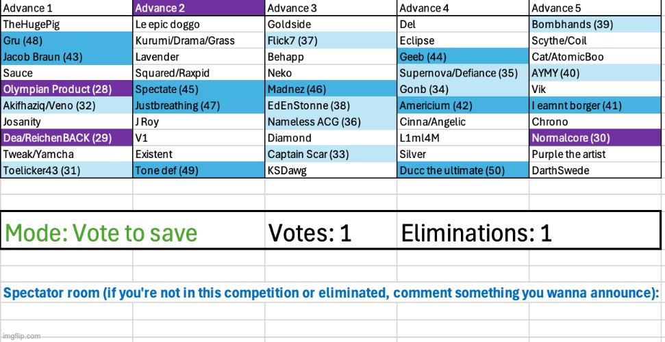Reminder to the non-competing and eliminated users that you can write something into the spectator room | image tagged in voting game s3 | made w/ Imgflip meme maker