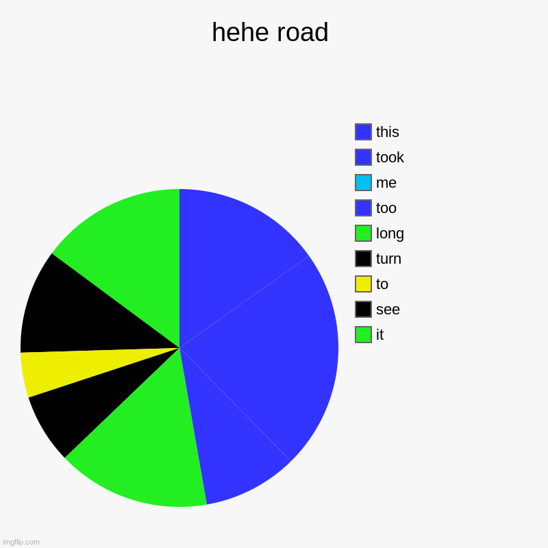 I tried. | hehe road | it, see, to, turn, long, too, me, took, this | image tagged in charts,pie charts | made w/ Imgflip chart maker