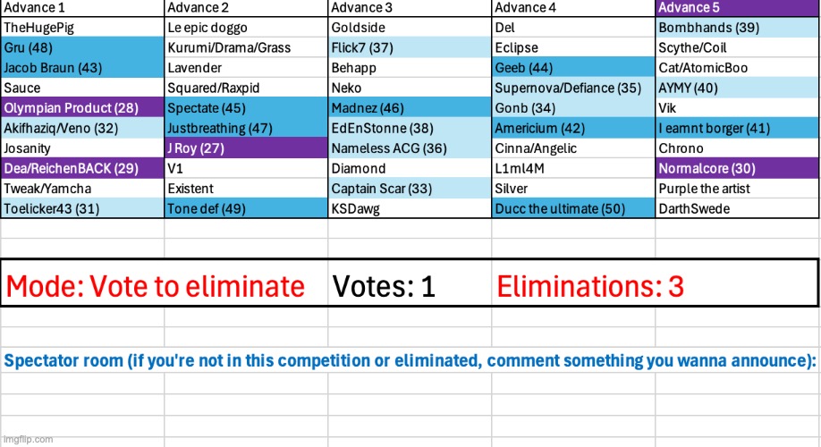 Eliminate three users | image tagged in voting game s3 | made w/ Imgflip meme maker