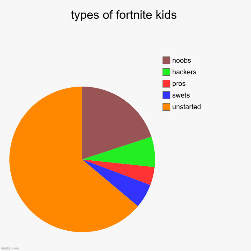 types of fortnite kids | unstarted, swets, pros, hackers, noobs | image tagged in charts,pie charts | made w/ Imgflip chart maker