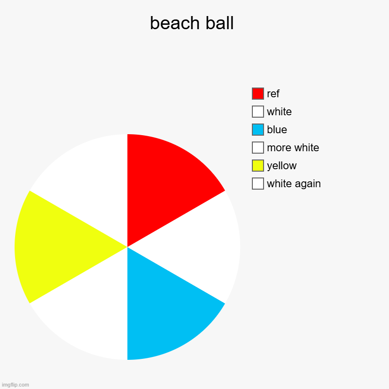 beach ball | beach ball | white again, yellow, more white, blue, white, ref | image tagged in charts,pie charts | made w/ Imgflip chart maker