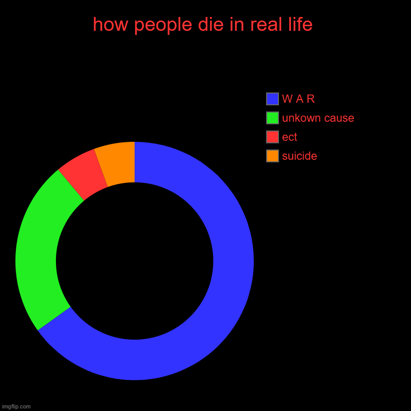 WAR IS HALF OF DEATHS (mod note: no old age?) | how people die in real life | suicide, ect, unkown cause, W A R | image tagged in charts,donut charts | made w/ Imgflip chart maker