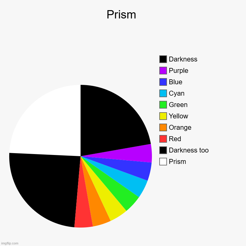 Prism | Prism | Prism, Darkness too, Red, Orange, Yellow, Green, Cyan, Blue, Purple, Darkness | image tagged in charts,pie charts | made w/ Imgflip chart maker