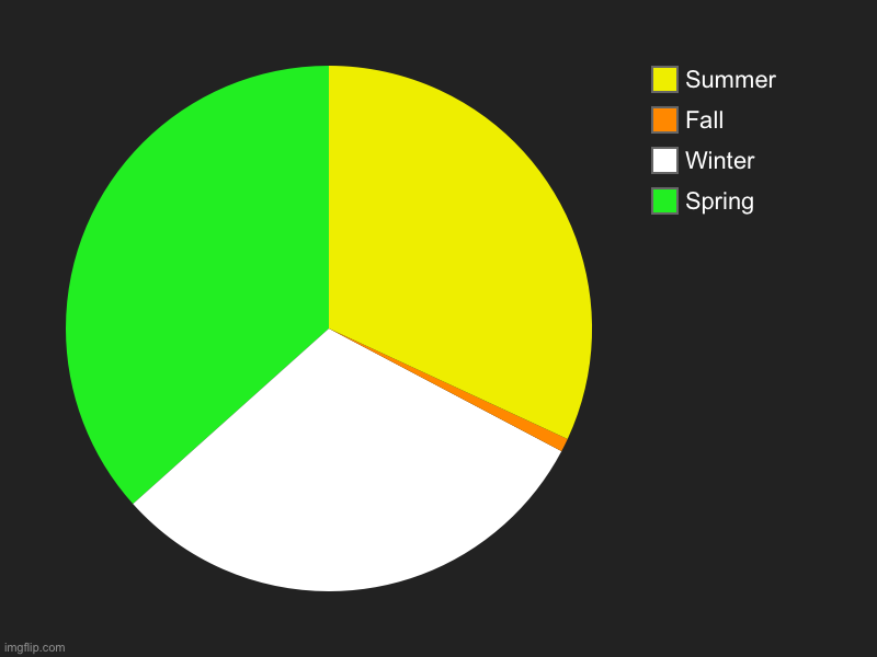 A accurate season chart | Spring, Winter, Fall, Summer | image tagged in charts,pie charts | made w/ Imgflip chart maker