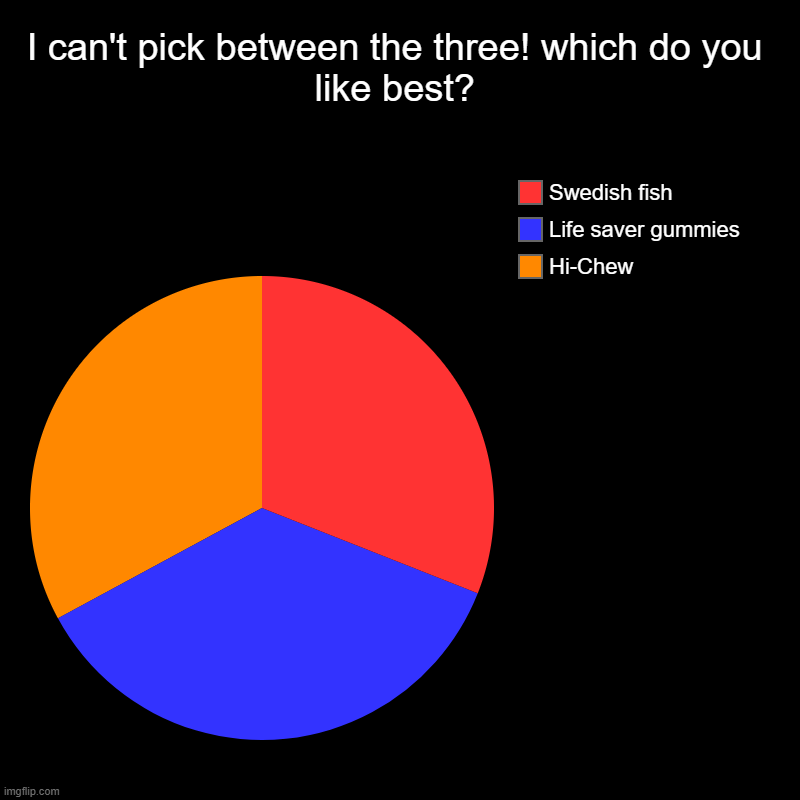 I can't pick between the three! which do you like best? | Hi-Chew, Life saver gummies, Swedish fish | image tagged in charts,pie charts | made w/ Imgflip chart maker