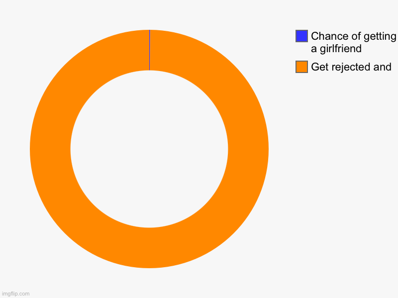 Get rejected and , Chance of getting a girlfriend | image tagged in charts,donut charts | made w/ Imgflip chart maker