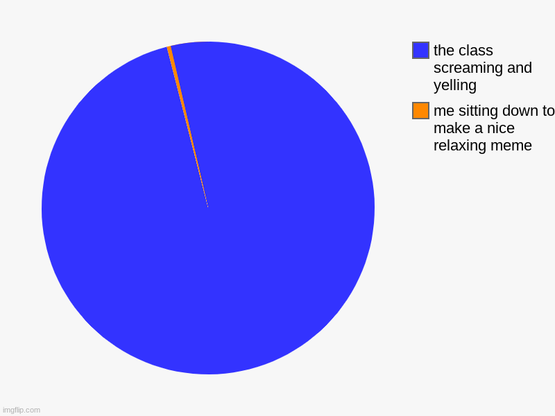 me sitting down to make a nice relaxing meme, the class screaming and yelling | image tagged in charts,pie charts | made w/ Imgflip chart maker