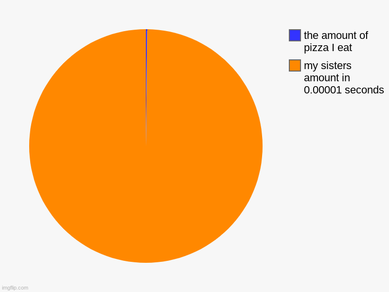 my sisters amount in 0.00001 seconds, the amount of pizza I eat | image tagged in charts,pie charts | made w/ Imgflip chart maker