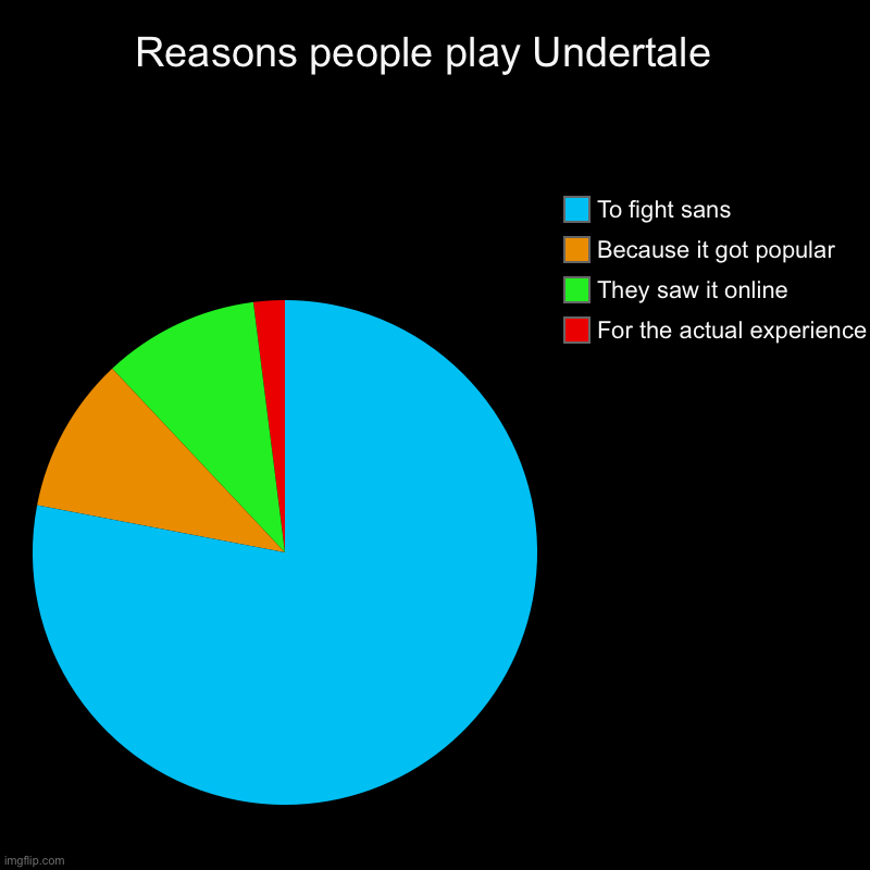 Reasons people play Undertale  | For the actual experience, They saw it online, Because it got popular , To fight sans | image tagged in charts,pie charts,sans,undertale,real tho | made w/ Imgflip chart maker