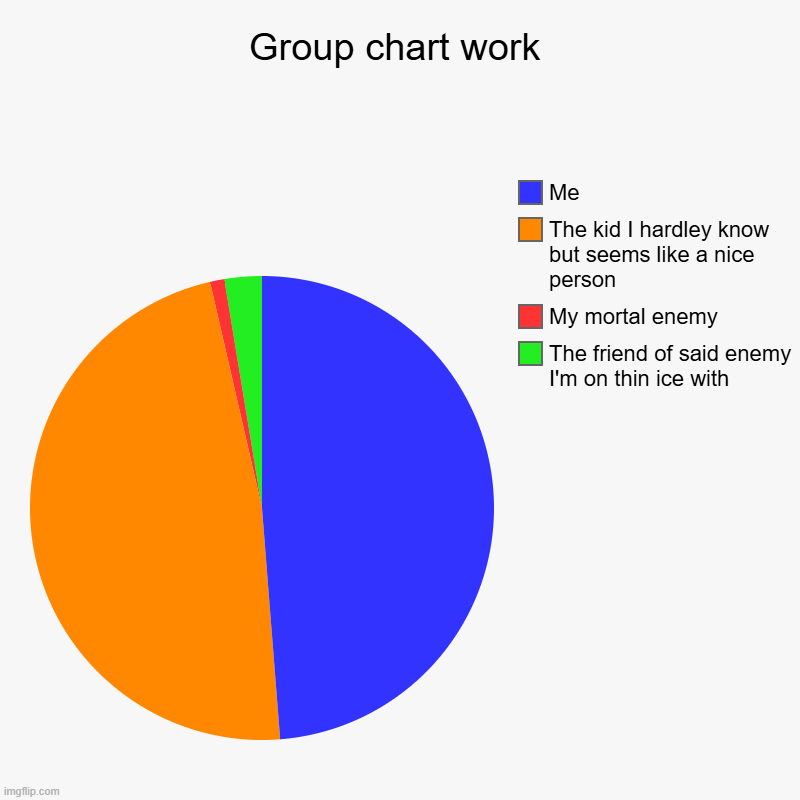 My most recent group project | Group chart work | The friend of said enemy I'm on thin ice with, My mortal enemy, The kid I hardley know but seems like a nice person, Me | image tagged in charts,pie charts | made w/ Imgflip chart maker