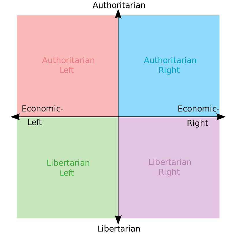 Policital Compass Blank Meme Template