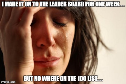 First World Problems Meme | I MADE IT ON TO THE LEADER BOARD FOR ONE WEEK. . . BUT NO WHERE ON THE 100 LIST. . . | image tagged in memes,first world problems | made w/ Imgflip meme maker