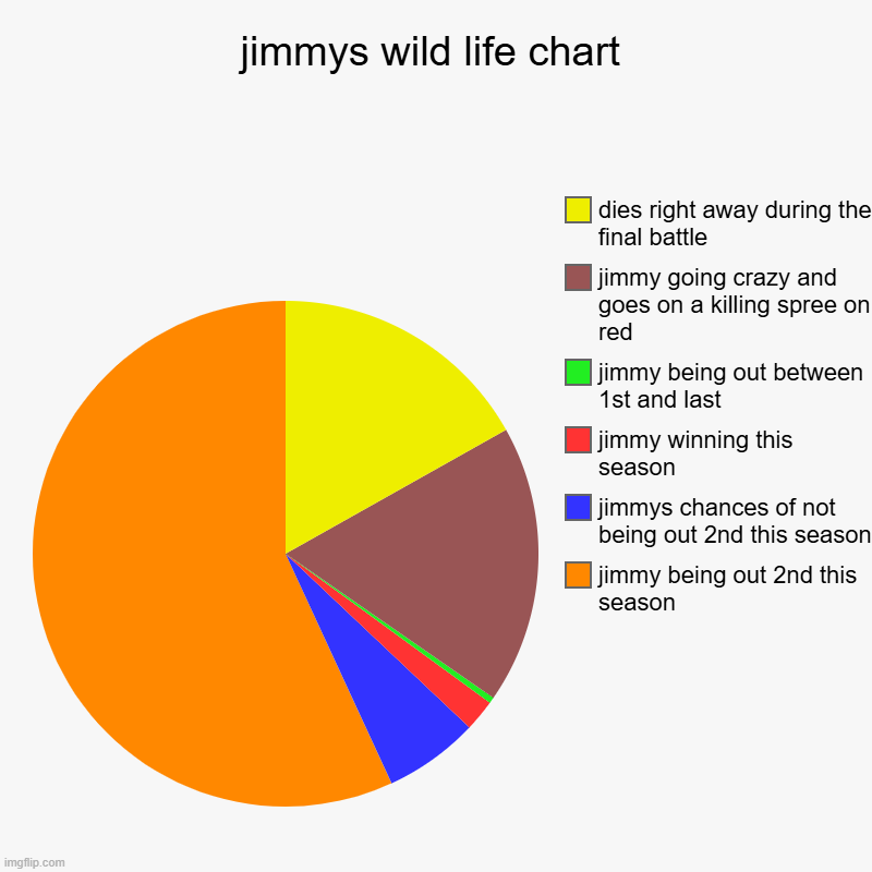 jimmys wild life chart | jimmy being out 2nd this season, jimmys chances of not being out 2nd this season, jimmy winning this season, jimmy  | image tagged in charts,pie charts,solidaritygaming,lifeseires | made w/ Imgflip chart maker