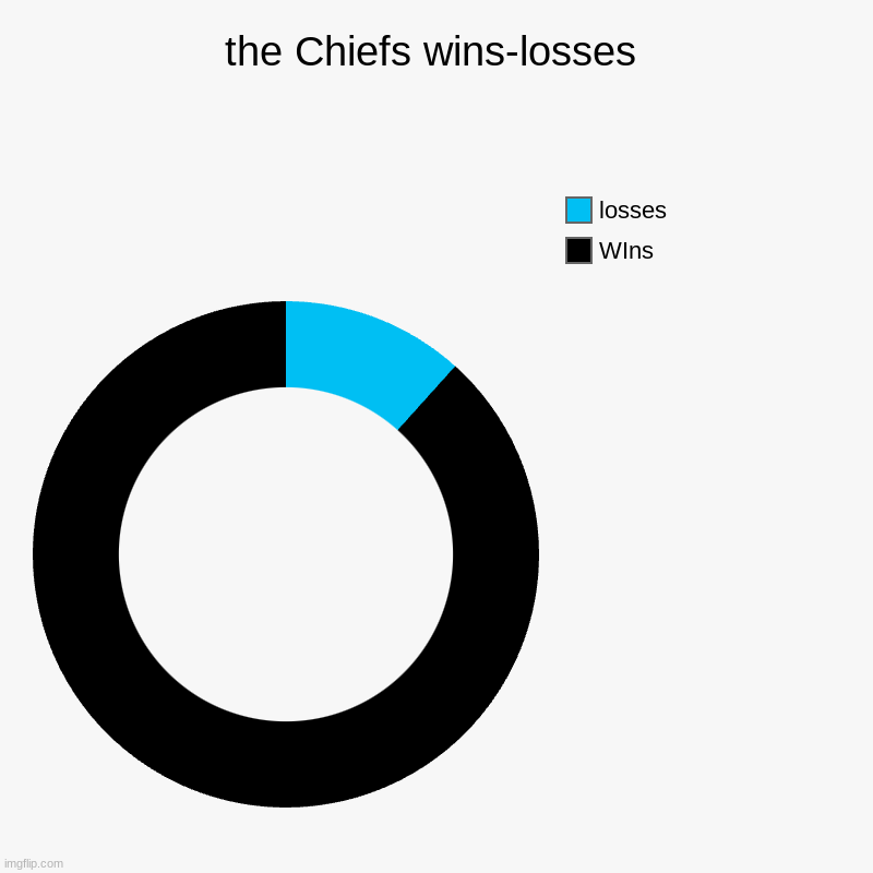 the Chiefs wins-losses | WIns, losses | image tagged in charts,donut charts | made w/ Imgflip chart maker