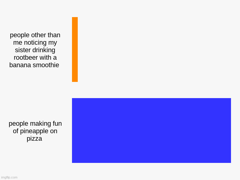 people other than me noticing my sister drinking rootbeer with a banana smoothie , people making fun of pineapple on pizza | image tagged in charts,bar charts | made w/ Imgflip chart maker