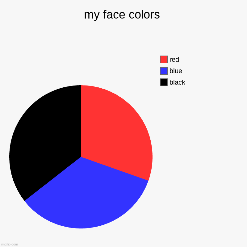 my face colors | black, blue, red | image tagged in charts,pie charts | made w/ Imgflip chart maker