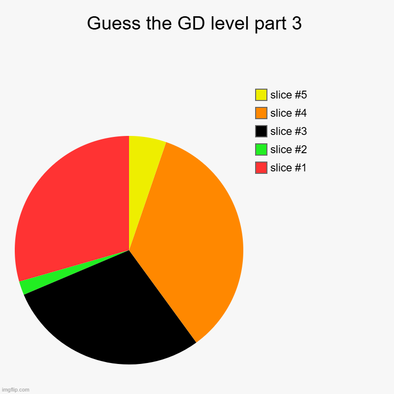 Guess the GD level part 3 | | image tagged in charts,pie charts | made w/ Imgflip chart maker