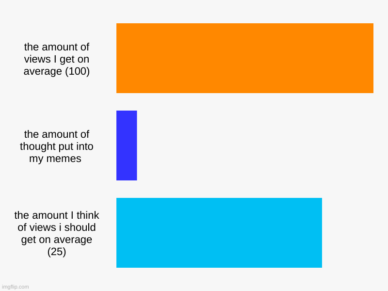 the amount of views I get on average (100), the amount of thought put into my memes , the amount I think of views i should get on average (2 | image tagged in charts,bar charts | made w/ Imgflip chart maker