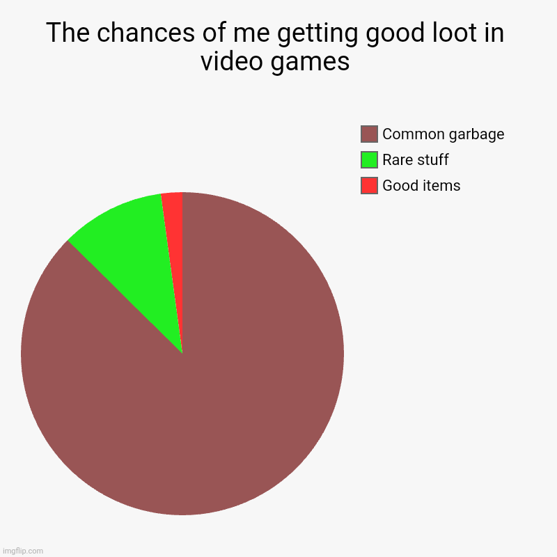 The chances of me getting good loot in video games | Good items, Rare stuff, Common garbage | image tagged in charts,pie charts | made w/ Imgflip chart maker