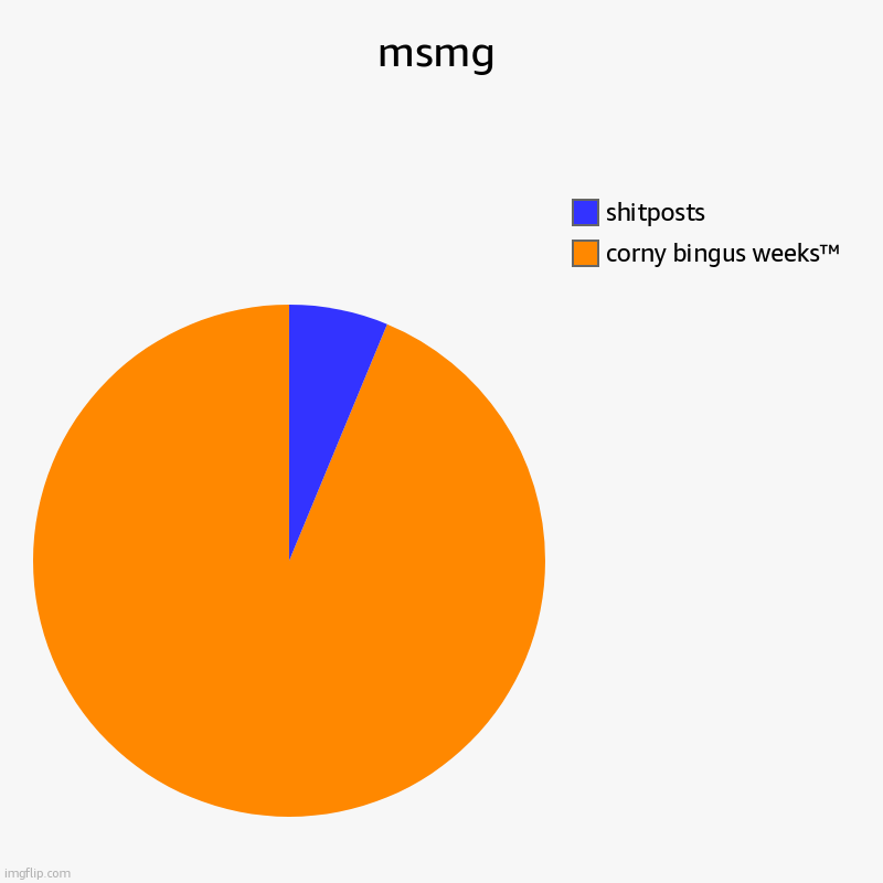 msmg | corny bingus weeks™, shitposts | image tagged in charts,pie charts | made w/ Imgflip chart maker