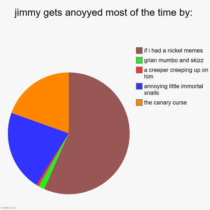 jimmy gets anoyyed most of the time by: | the canary curse, annoying little immortal snails, a creeper creeping up on him, grian mumbo and s | image tagged in charts,pie charts | made w/ Imgflip chart maker