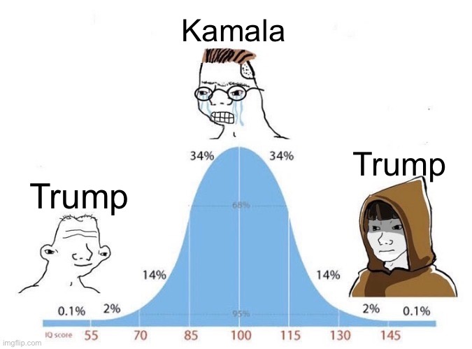 Bell Curve | Trump Kamala Trump | image tagged in bell curve | made w/ Imgflip meme maker
