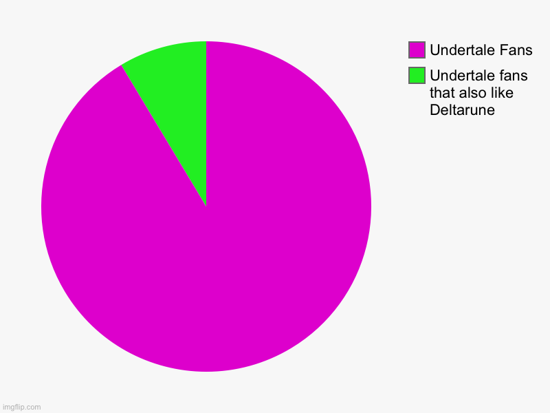 Unfortunately, there’s not many | Undertale fans that also like Deltarune, Undertale Fans | image tagged in charts,pie charts,undertale,deltarune | made w/ Imgflip chart maker