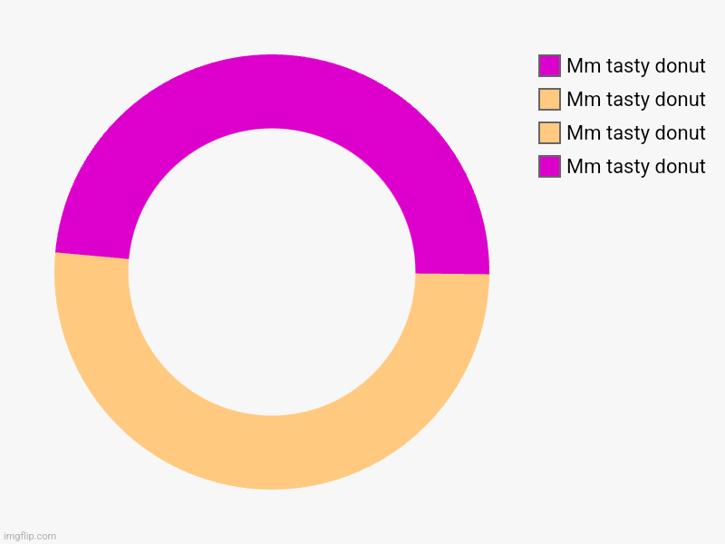 Mm tasty donut, Mm tasty donut, Mm tasty donut , Mm tasty donut | image tagged in charts,donut charts | made w/ Imgflip chart maker