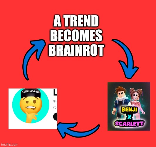 Brainrot cycle | A TREND BECOMES BRAINROT | image tagged in three arrows vicious cycle | made w/ Imgflip meme maker