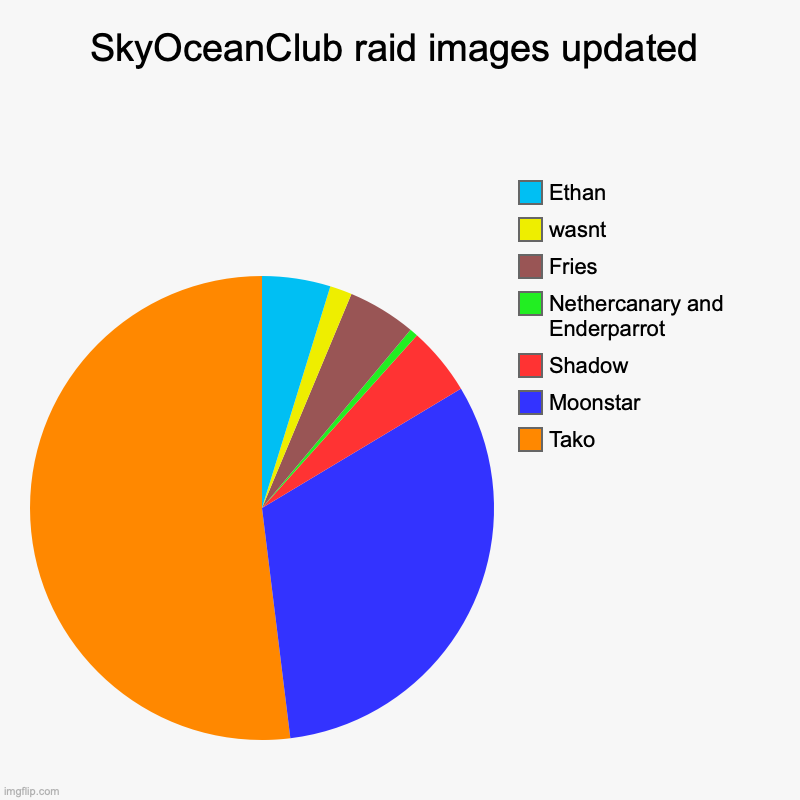 SkyOceanClub raid images updated | Tako, Moonstar, Shadow, Nethercanary and Enderparrot, Fries, wasnt , Ethan | image tagged in charts,pie charts | made w/ Imgflip chart maker