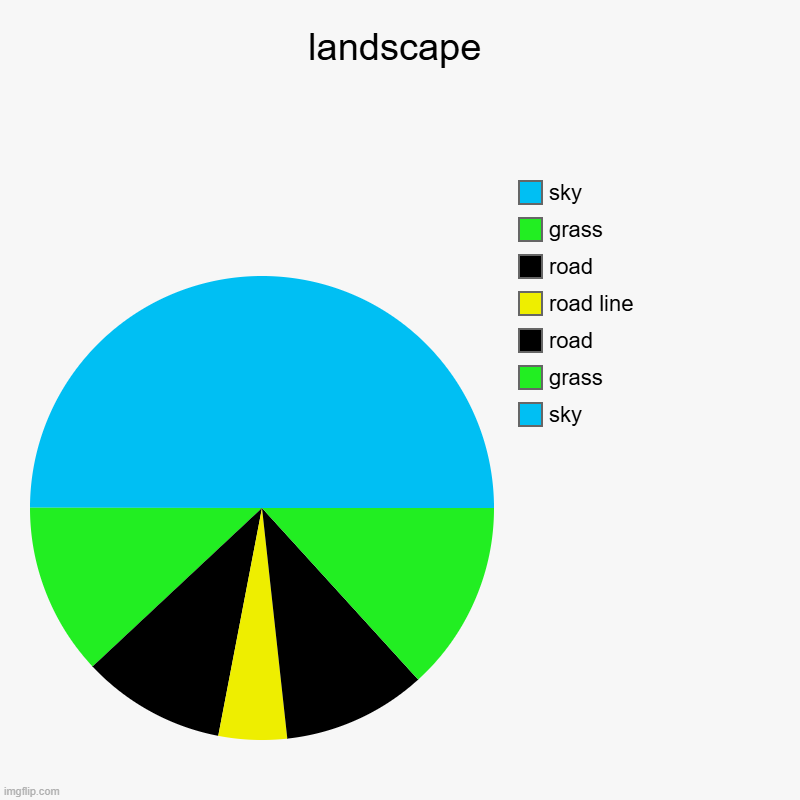 landscape | sky, grass, road, road line, road, grass, sky | image tagged in charts,pie charts | made w/ Imgflip chart maker