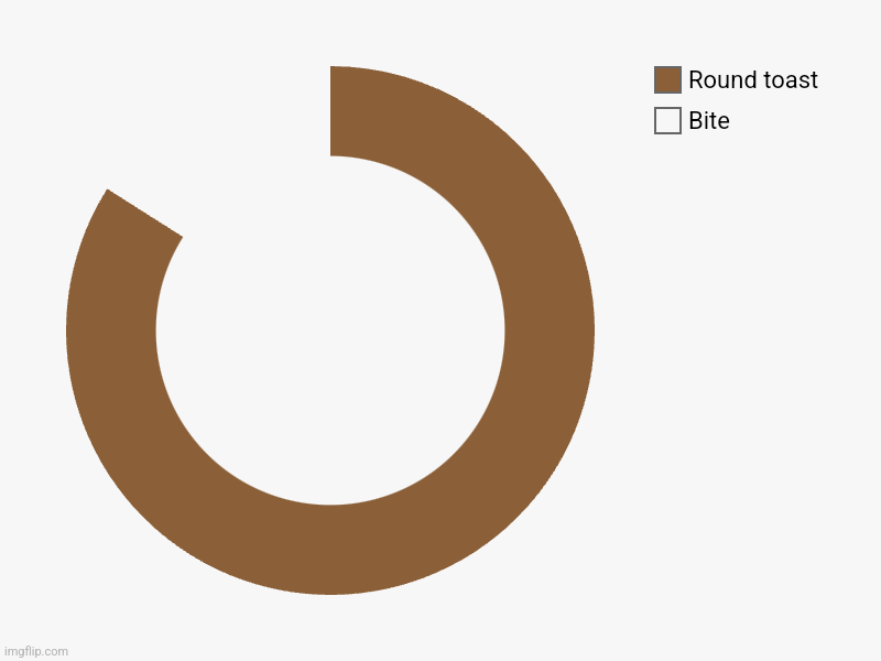 Bite, Round toast | image tagged in charts,donut charts | made w/ Imgflip chart maker