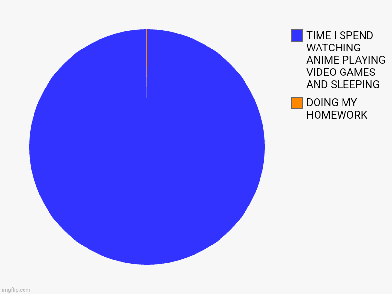 DOING MY HOMEWORK , TIME I SPEND WATCHING ANIME PLAYING VIDEO GAMES AND SLEEPING | image tagged in charts,pie charts | made w/ Imgflip chart maker