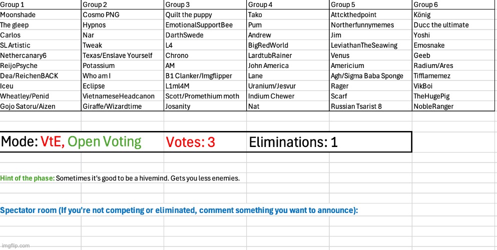 The voting game starts now. Eliminate three users from any group. | made w/ Imgflip meme maker
