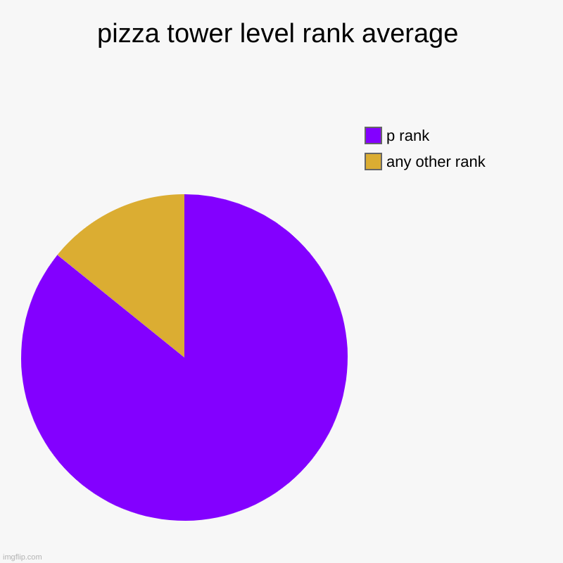 average PT ranks | pizza tower level rank average | any other rank, p rank | image tagged in charts,pie charts | made w/ Imgflip chart maker