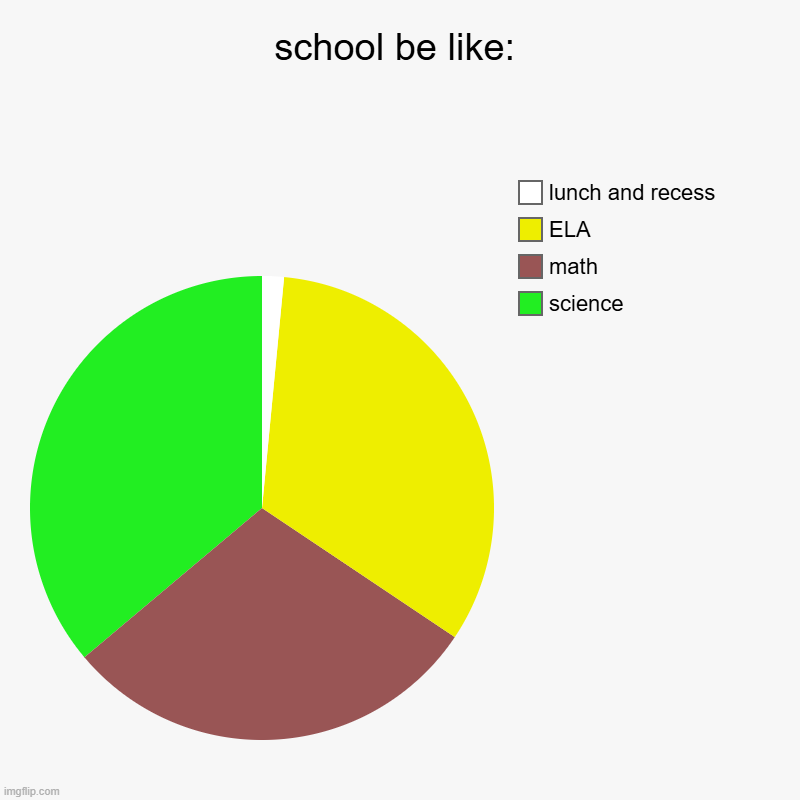 school be like: | science, math, ELA, lunch and recess | image tagged in charts,pie charts | made w/ Imgflip chart maker