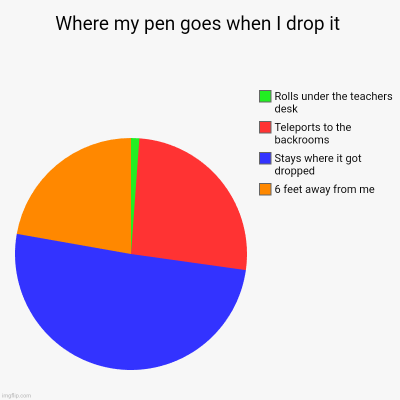 Where my pen goes when I drop it | 6 feet away from me, Stays where it got dropped, Teleports to the backrooms , Rolls under the teachers de | image tagged in charts,pie charts,memes,funny,funny memes | made w/ Imgflip chart maker