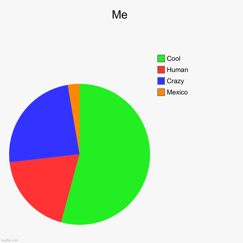 Me | Mexico, Crazy , Human, Cool | image tagged in charts,pie charts | made w/ Imgflip chart maker