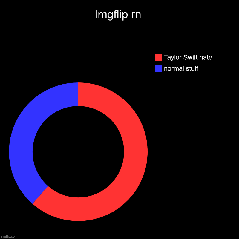 maybe, maybe not | Imgflip rn | normal stuff, Taylor Swift hate | image tagged in charts,donut charts,imgflip users,imgflip,taylor swift,pie charts | made w/ Imgflip chart maker