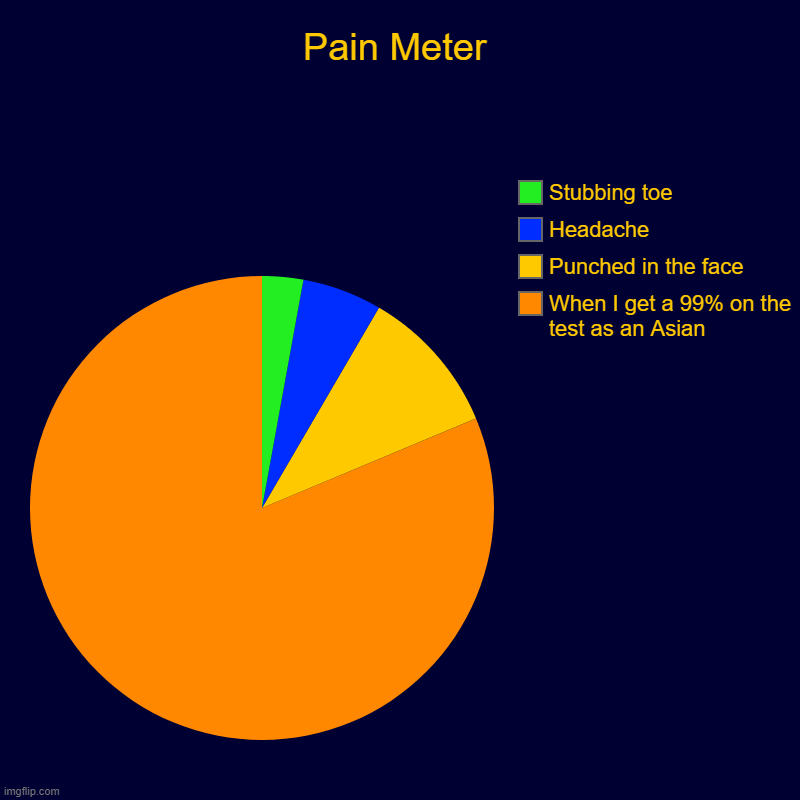 true | Pain Meter | When I get a 99% on the test as an Asian, Punched in the face, Headache, Stubbing toe | image tagged in charts,pie charts | made w/ Imgflip chart maker