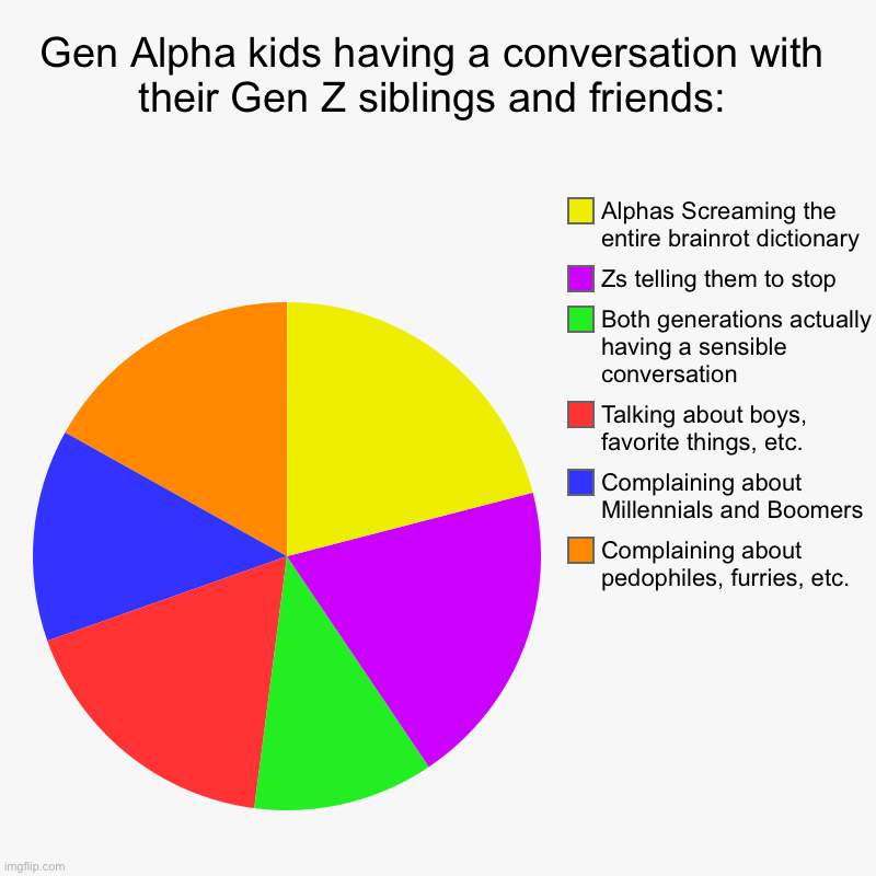 Hey, it happened with all of us! And some Alphas get along with Gen Z very well! Plus, not all Alphas scream out the brainrot di | Gen Alpha kids having a conversation with their Gen Z siblings and friends: | Complaining about pedophiles, furries, etc., Complaining about | image tagged in gen z,gen alpha,memes,funny,relatable,why are you reading the tags | made w/ Imgflip chart maker