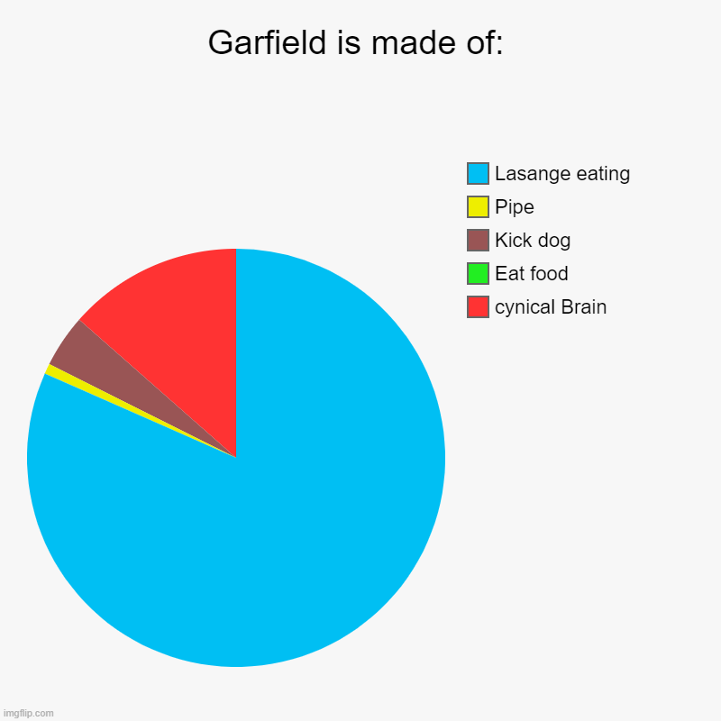 Garfield is made of: | cynical Brain, Eat food, Kick dog, Pipe, Lasange eating | image tagged in charts,pie charts | made w/ Imgflip chart maker