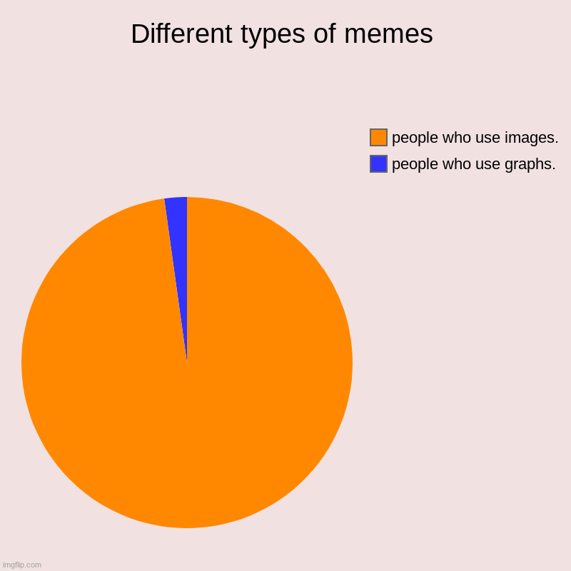 How are people supposed to make graphs funny?? | Different types of memes | people who use graphs., people who use images. | image tagged in charts,pie charts,funny,imgflip users,imgflip | made w/ Imgflip chart maker